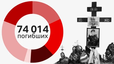 Скачок в потерях России: что известно о погибших в Украине российских военных к середине октября