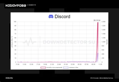 Discord в России работает с серьёзными сбоями