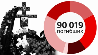 90 тысяч погибших: что известно о потерях России в Украине к концу января