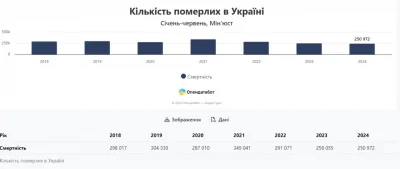 Смертність в Україні утричі перевищує народжуваність у 2024 році